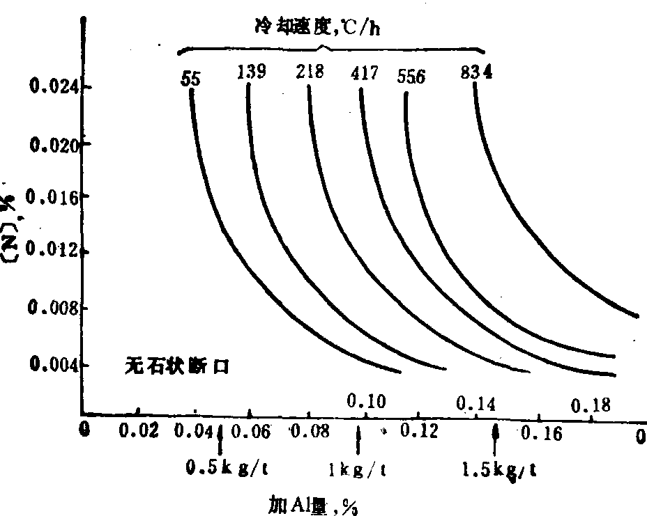 4.2.4.4 中碳锰钼钢的[Al]、[N]和冷却速度对不产生晶间破断的影响(图2-4-49)